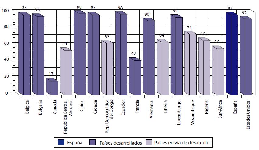 Cobertura de vacunación en España en relación al resto de países Porcentaje de cobertura de la vacuna de la hepatitis B en algunos países desarrollados