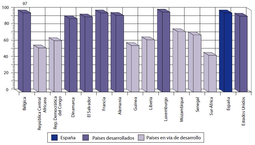 Cobertura de vacunación en España en relación al resto de países Porcentaje de cobertura de la vacuna de la Haemophilus Influenzae tipo B en algunos países