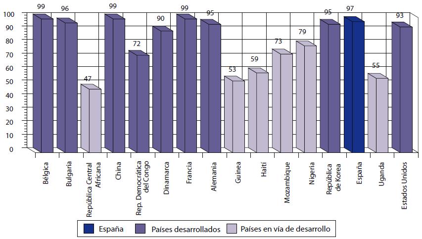 Cobertura de vacunación en España en relación al resto de países Porcentaje de cobertura de la vacuna de la poliomelitis en algunos países desarrollados