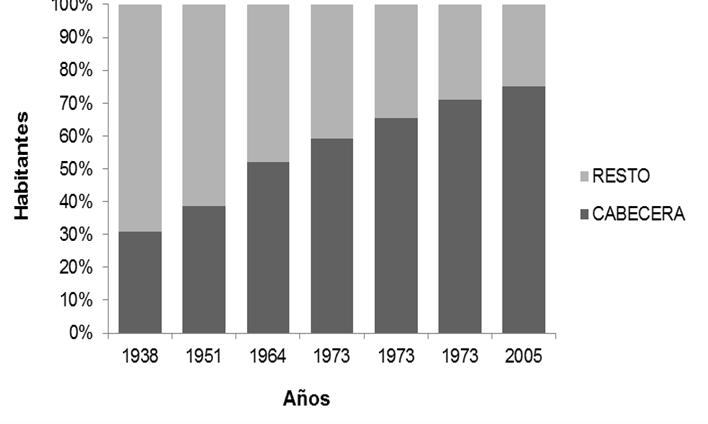 Urbanización de la población Colombia 1938-2005 F.I.