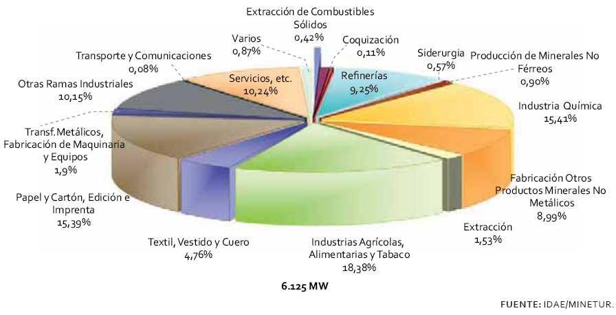 Sectorización de la potencia instalada en cogeneración España 2010 La industria en
