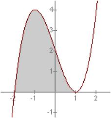 MasMatscom Slctividad CCNN 7 [CANA] [SEP-A] S sab qu la gráfica d la función f() = +a +b+c s la qu aparc n l dibujo a) Dtrmina la función b) Calcula l ára d la rgión sombrada [CANA] [SEP-B] a)