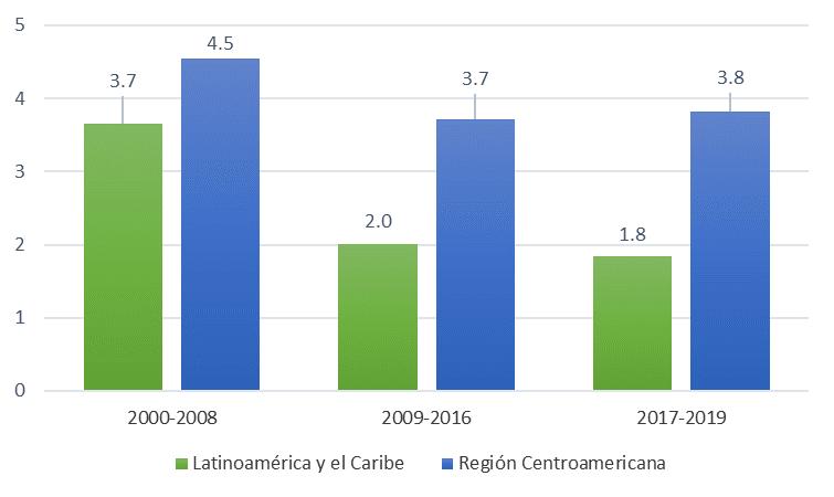 Región Centroamericana: Perspectiva Económica de Crecimiento Crecimiento Económico (Porcentaje) Inflación (Porcentaje) Actividades Económicas de Mayor Crecimiento Guatemala El Salvador Honduras