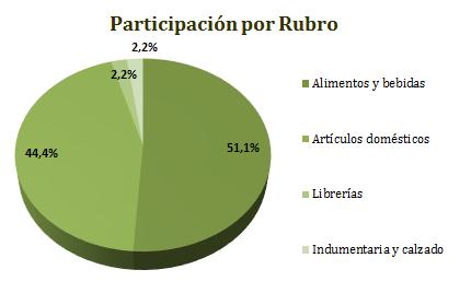 Moreno en el mes 45 de febrero -11,8% 125% al año anterior al mes anterior Durante marzo se detectaron 45 puestos de venta callejera ilegal en las avenidas, calles y peatonales relevadas en el centro