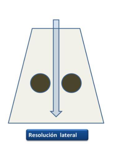 Resolución lateral Resolución en el plano perpendicular al haz