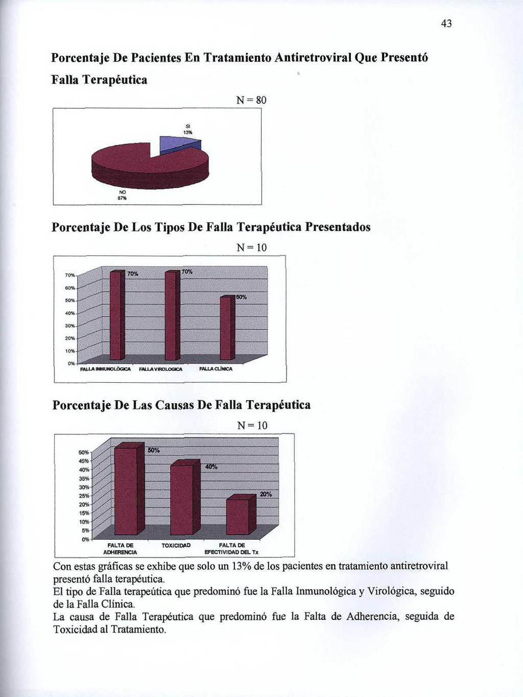 43 Porcentaje De Pacientes En Tratamiento Antiretroviral Que Presentó Falla Terapéutica N=80 si 13% NO 87% Porcentaje De Los Tipos De Falla Terapéutica Presentados N= 10 FALLA WMUNDLOGCA FN.