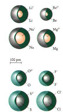 2.2. El radio iónico Los iones positivos sencillos (cationes) son siempre más pequeños que los átomos de los que derivan y, al