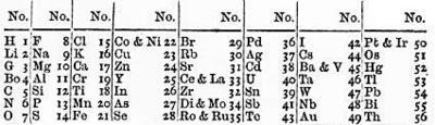 1 El Sistema Periódico 1.1. Historia Newland (1837-1898) En 1864, comunicó al Royal College of Chemistry (Real Colegio de Química)