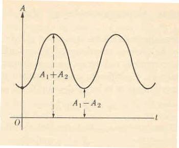 La amplitud del movimiento suma viene dada por la ecuación: Esta figura nos muestra los valores entre los que oscila la