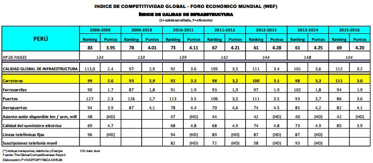 Al 2008-2009 de 134 países Perú ocupaba el puesto 99 con nivel 2.6 de 7.