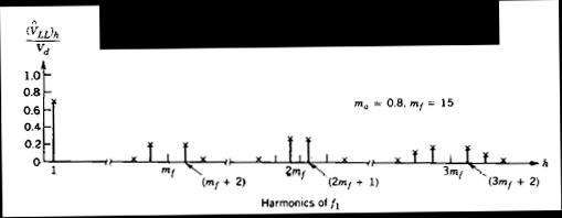 Espectro armónico de una fase de la salida de un