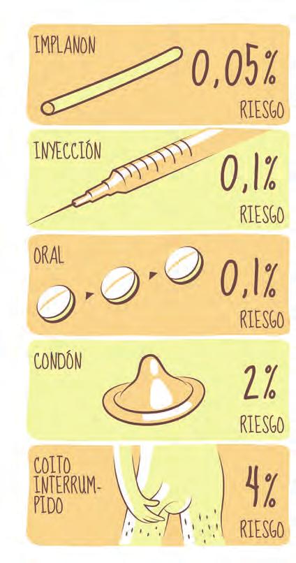 63 Cuál es la efectividad de los métodos anticonceptivos? Qué efectos secundarios pueden tener? Los métodos anticonceptivos tienen una alta protección siempre y cuando los uses como corresponden.