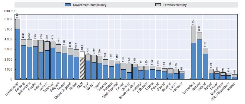 Gasto en sanidad, por cápita (2015)