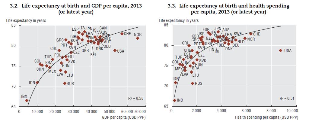 Esperanza de vida, PIB y gasto en