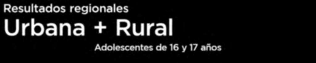 Resultados regionales Urbana + Rural Adolescentes de 16 y 17 años NOA Total % Urbano 53.
