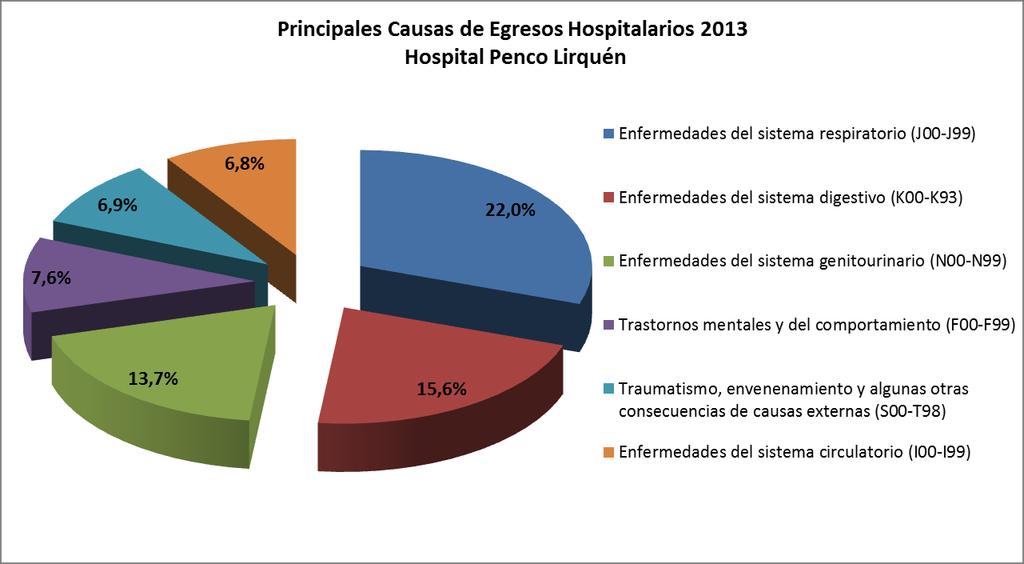 6.4 Principales Causas de Egresos Hospitalarios en Hospital Penco Lirquén Durante el, en Hospital Penco Lirquén, a diferencia del año 2012, no incluye dentro de las principales causales de egresos