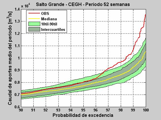 Nuevamente, se presentan los resultados de la serie histórica de Salto Grande junto al de 100 series simuladas por el CEGH.