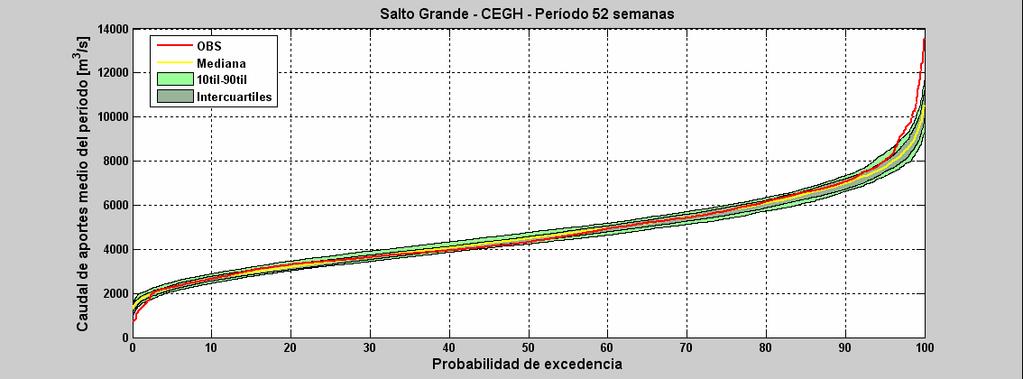 Para ver en más detalle estos aspectos se pueden realizar cortes a la gráfica anterior para una duración del evento especificada, lo cual conduce a las tradicionales curvas de probabilidad de