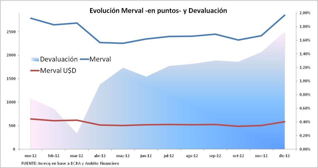 MERVAL: Centro de Estudios Macroeconómicos A continuación presentamos la evolución anual del índice Merval, tanto en pesos como en dólares, y la respectiva devaluación oficial del peso.