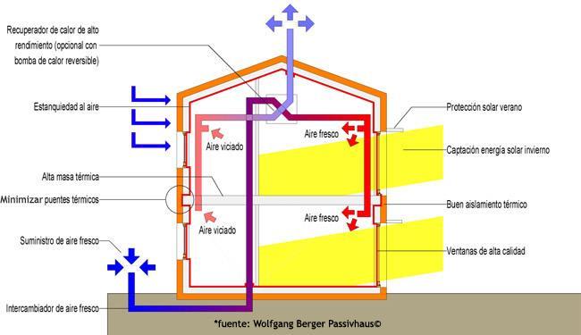El estándar Passivhaus La idea principal del estándar passivhaus es conseguir un confort térmico dentro del edificio cuyo aporte de energía necesaria se puede resolver a través del sistema de