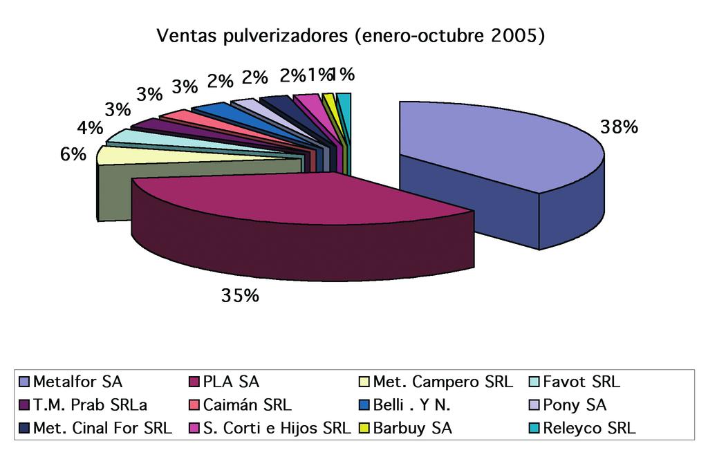 Para evaluar el potencial de la industria argentina en el campo de los equipos de pulverización se puede utilizar la información suministrada por CIDETER (www.maquinagros.com.