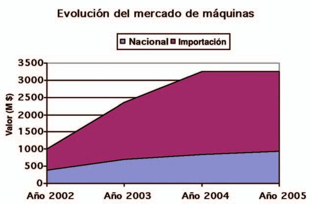 GRÁFICO 2.- DISTRIBUCIÓN DEL MERCADO EN ARGENTINA (2002 2005) GRÁFICO 3.