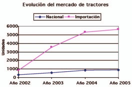 del porcentaje participación de la industria nacional en términos monetarios, especialmente como consecuencia de la evolución del mercado de tractores y de cosechadoras.