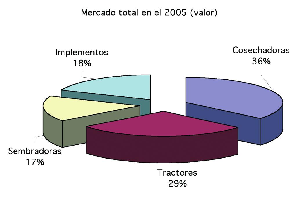 cosechadoras (año 2005), como se aprecia en el Gráfico 4.