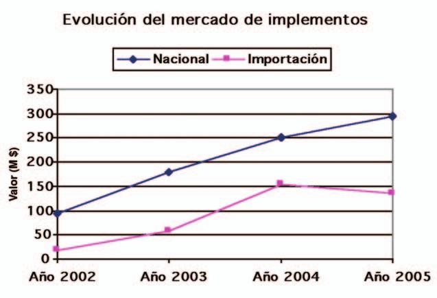 - MERCADO DE SEMBRADORAS EN ARGENTINA (2002 2005) conclusiones, dada la diversidad de los productos incluidos en este apartado (Grafico 7).