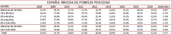 Gráfico 56 España: brecha de pobreza Gráfico 57 España: brecha de pobreza por sexo En primer lugar, el gran incremento de la brecha de pobreza 32 entre los años 2008 y 2015, que paso desde el 25,6 %