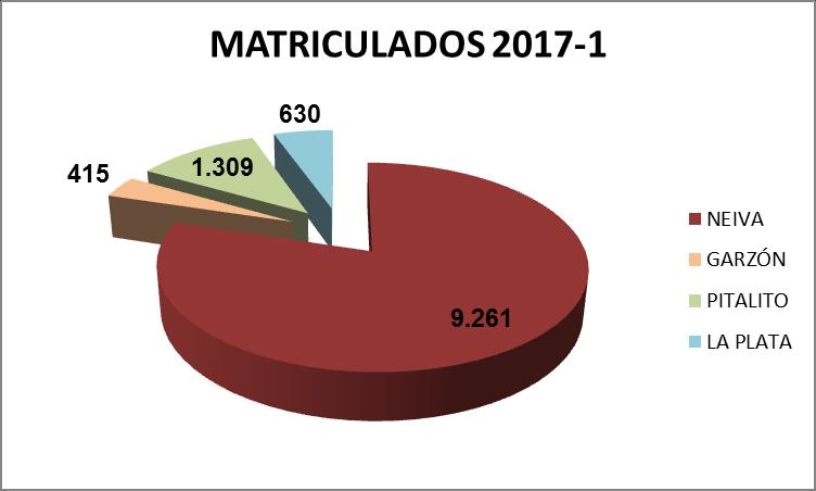 Total de Estudiantes Matriculados En Programas de Pregrado por Sedes No. Sede Matriculados 2017-1 Matriculados 2017-2 1 Neiva 9.261 9.