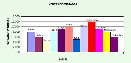 El siguiente gráfico nos indica las entradas que se vendieron para ver El Rey León el año pasado en cada mes. TAREA 13 Cuál es el mes con más asistencia de público? y por qué?