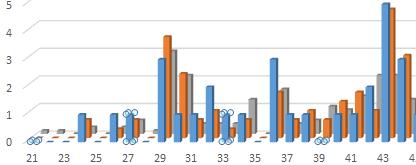 Estadísticas Bloque I Rojo: Año 2013 Azul: Media tres últimos años Morado: media desde 2005 Temas destacados: 43.