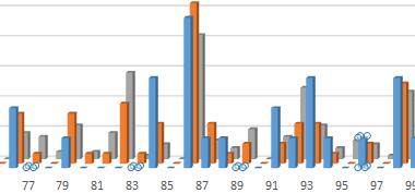 Estadísticas Bloque III Rojo: Año 2013 Azul: Media tres últimos años Morado: media desde 2005 Temas destacados: 86. Métrica v3 98. COBIT e ITIL 92.