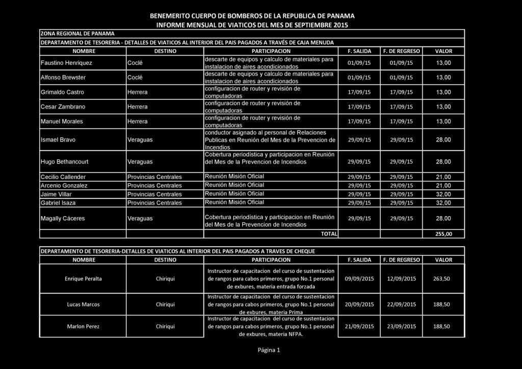 ZONA REGIONAL DE PANAMA BENEMERITO CUERPO DE BOMBEROS DE LA REPUBLICA DE PANAMA INFORME MENSUAL DE VIATICOS DEL MES DE SEPTIEMBRE 2015 DEPARTAMENTO DE TESORERIA - DETALLES DE VIATICOS AL INTERIOR DEL