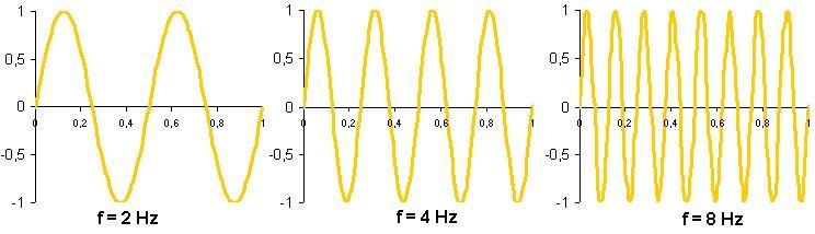 La unidad de medida absoluta de la amplitud es el Pascal (Pa = N/m 2 ). El rango audible está entre 20 Pa y 100 Pa.