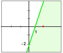 Inecuaciones con dos incógnitas + 3 y + 5 y + 3 y + 5 + 3 5 y - y Representa mos la ecuación: - y P(,), y ( ) + 3 +