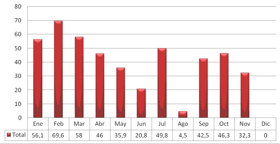 intercepciones mensuales, año 2007 Miel Productos apícolas interceptados, año 2007 (kg) Enero 54,5 0 0,3 0 1,3 0 0 56,1 Febrero 66,5 0 0 0 2,4 0,7 0 69,6 Marzo 55,2 0 1,1 0 1,7 0 0 58 Abril 43,8 0