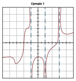Otros ejemplos Practíquese con las dos siguientes gráficas: Solución Ejemplo 1 Ejercicio Solución El dominio de la función es R-{-2,2,6}. En dichos puntos existen discontinuidades de salto infinito.