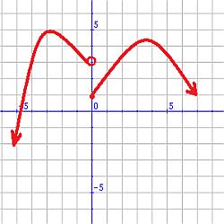 Entre las siguientes funciones indica la que correspondería a una función decreciente en el punto de abscisa x=0: