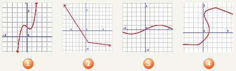 En los siguientes EJERCICIOS de Es la gráfica de una función?