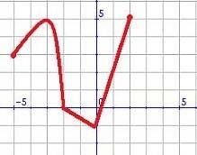 Entre las siguientes gráficas hay una que no corresponde a la de una función. Justifica cuál es la gráfica. 11.