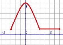 Determina de forma gráfica y con intervalos el recorrido de la siguiente gráfica: 5. Entre las siguientes gráficas hay una que no corresponde a la de una función.