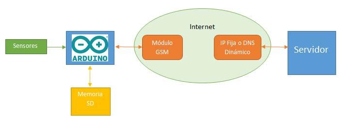 Fig. 2. Diagrama en bloques del sistema propuesto. 2 Software La comunicación entre el controlador y el servidor es realizada por medio el módulo de comunicación M800L.