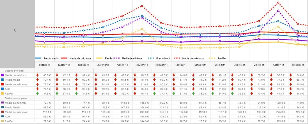 Sistema Inteligencia Turística Comparemos la evolución de precios diaria entre Badajoz y Cáceres 201 81 Cáceres aprovecha los picos de