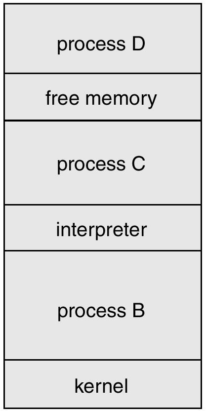 Múltiples Programas Ejecutando en FreeBSD proceso D memoria libre proceso C intérprete proceso B kernel Programas de Sistema Los programas de sistema proveen un medio conveniente para el desarrollo