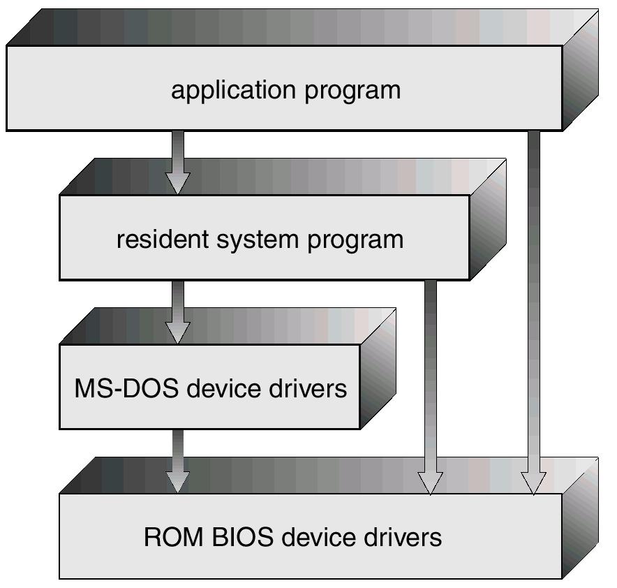 Estructura Simple MS-DOS escrito para proveer máxima funcionalidad en el menor espacio No está dividido en módulos Aunque MS-DOS tiene cierta estructura, sus interfaces y niveles de