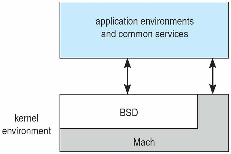 Estructura de Mac OS X Ambiente de aplicaciones y servicios comunes Módulos Los más modernos SOs implementan el kernel en módulos Usa un enfoque orientado a objetos Cada componente del núcleo está