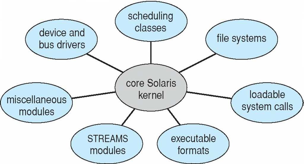 Enfoque Modular en Solaris Máquinas Virtuales Una máquina virtual lleva la propuesta por capas a su conclusión lógica. Trata el hardware y el kernel del sistema operativo como si fuera todo hardware.