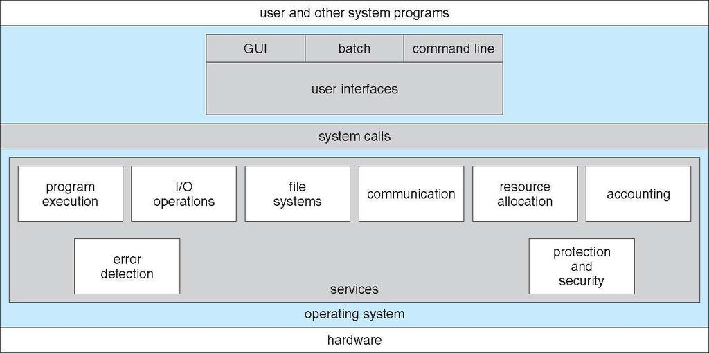 Una Visión de los Servicios de un Sistema Operativo Servicios del Sistema Operativo (Cont) Un conjunto de servicios de SO provee funciones que son útiles al usuario (Cont): Comunicaciones Los